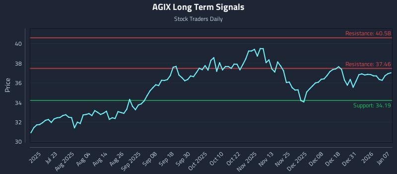 AGIX Long Term Analysis for January 7 2026