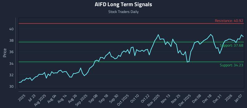 AIFD Long Term Analysis for January 7 2026