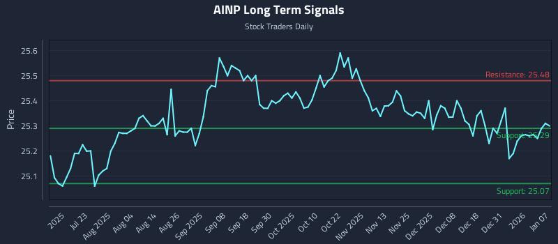 AINP Long Term Analysis for January 7 2026 AINP Long Term Analysis for January 7 2026
