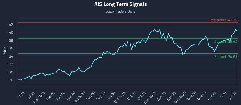 AIS Long Term Analysis for January 7 2026