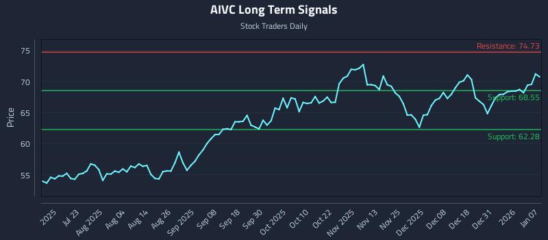 AIVC Long Term Analysis for January 7 2026