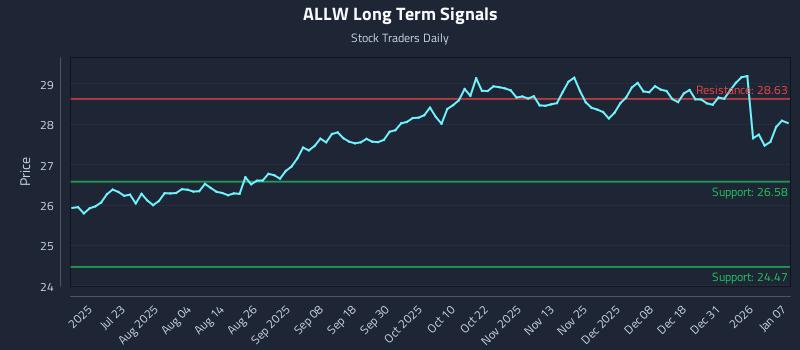 ALLW Long Term Analysis for January 7 2026 ALLW Long Term Analysis for January 7 2026