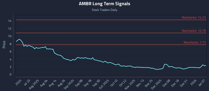 AMBR Long Term Analysis for January 7 2026 AMBR Long Term Analysis for January 7 2026