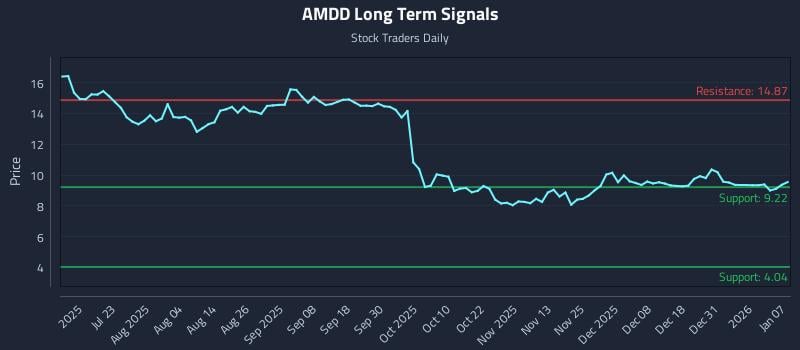 AMDD Long Term Analysis for January 7 2026 AMDD Long Term Analysis for January 7 2026