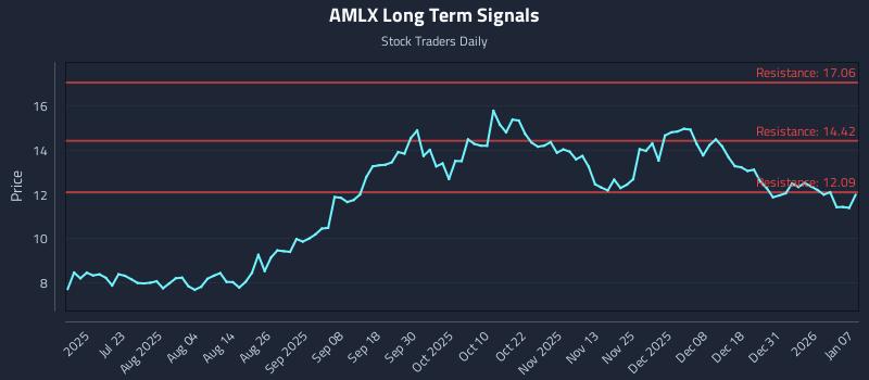 AMLX Long Term Analysis for January 7 2026