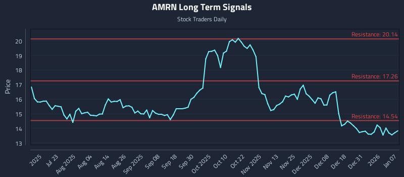 AMRN Long Term Analysis for January 7 2026