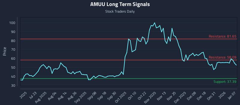 AMUU Long Term Analysis for January 7 2026
