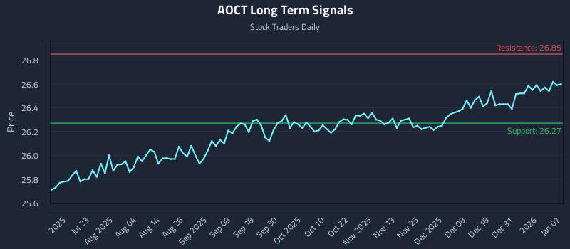 AOCT Long Term Analysis for January 7 2026