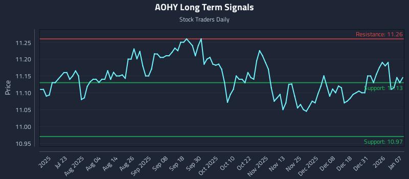 AOHY Long Term Analysis for January 7 2026