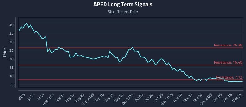 APED Long Term Analysis for January 7 2026