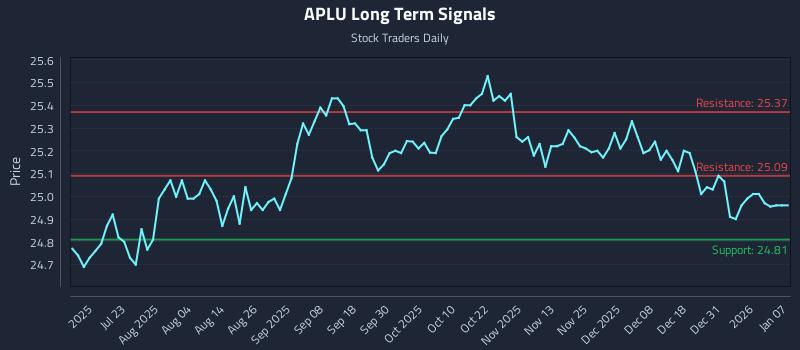 APLU Long Term Analysis for January 7 2026