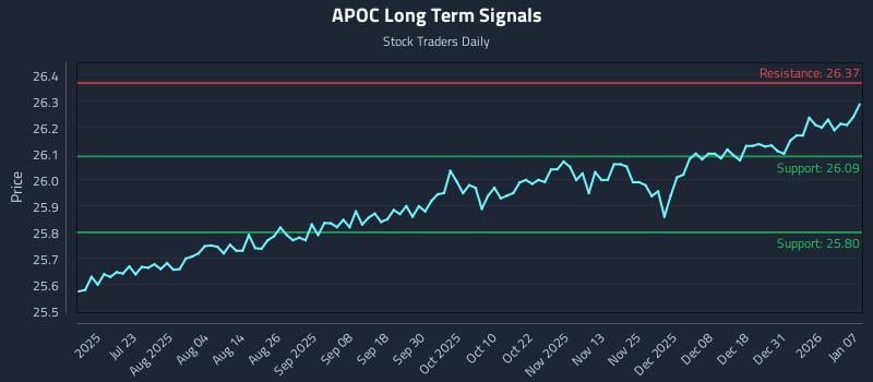 APOC Long Term Analysis for January 7 2026