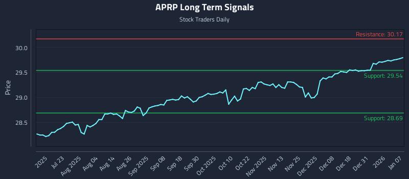 APRP Long Term Analysis for January 7 2026