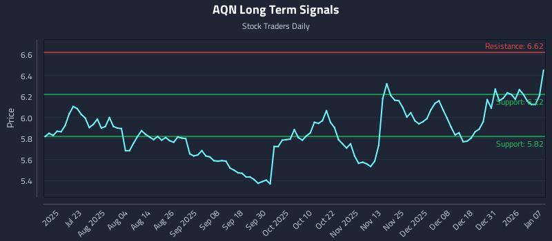 AQN Long Term Analysis for January 7 2026
