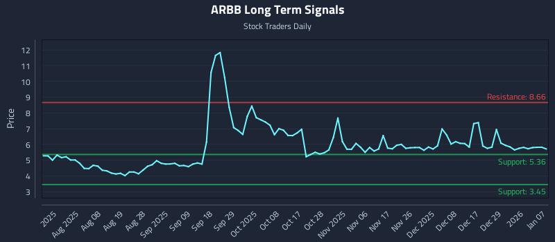 ARBB Long Term Analysis for January 7 2026