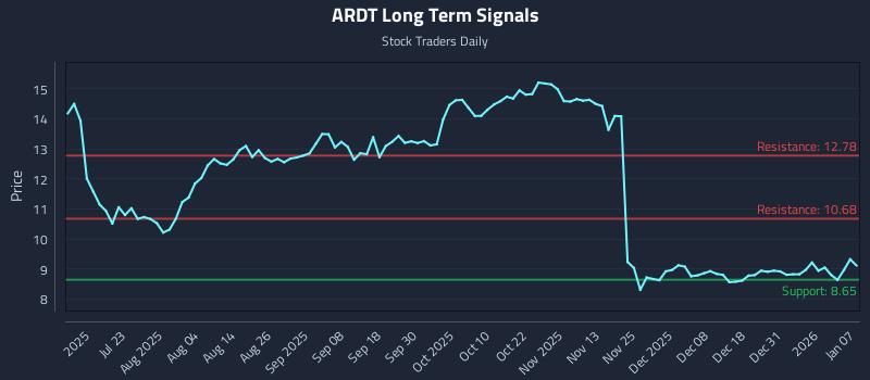 ARDT Long Term Analysis for January 7 2026