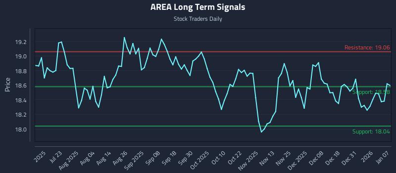 AREA Long Term Analysis for January 7 2026 AREA Long Term Analysis for January 7 2026