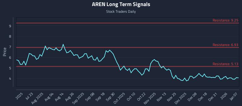 AREN Long Term Analysis for January 7 2026