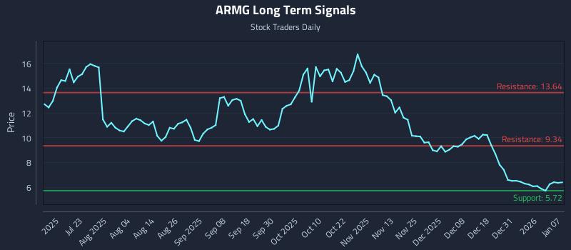 ARMG Long Term Analysis for January 7 2026 ARMG Long Term Analysis for January 7 2026
