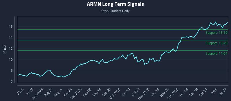 ARMN Long Term Analysis for January 7 2026 ARMN Long Term Analysis for January 7 2026