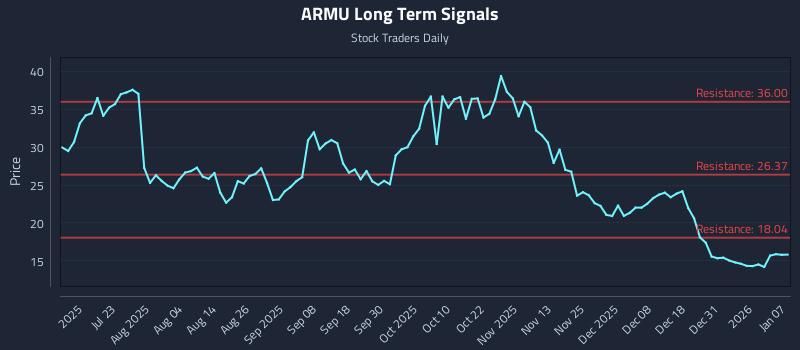ARMU Long Term Analysis for January 7 2026