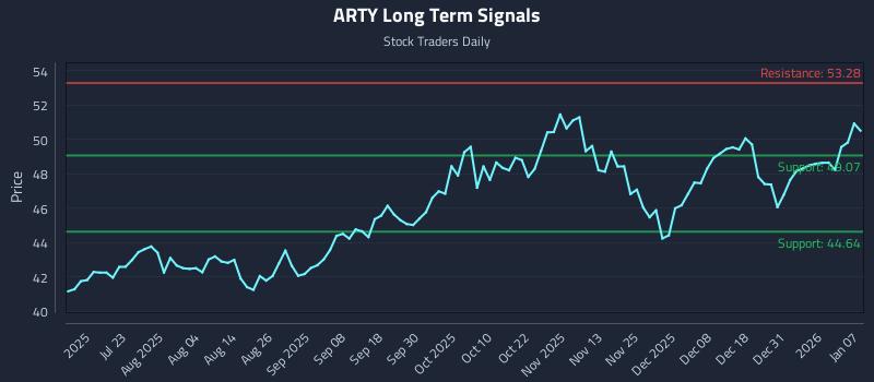 ARTY Long Term Analysis for January 7 2026