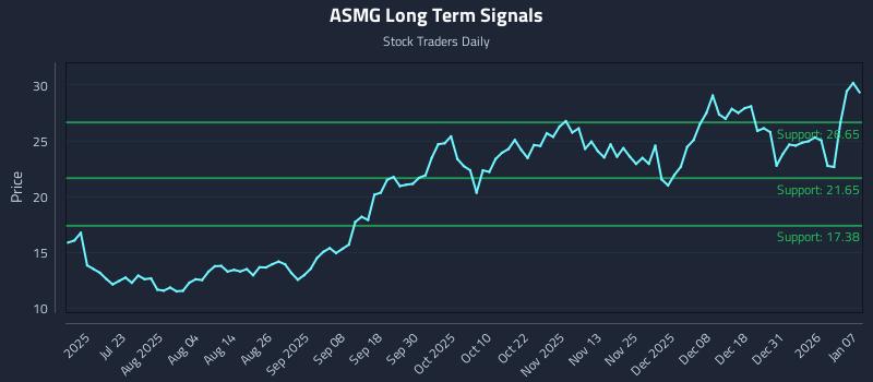 ASMG Long Term Analysis for January 7 2026 ASMG Long Term Analysis for January 7 2026