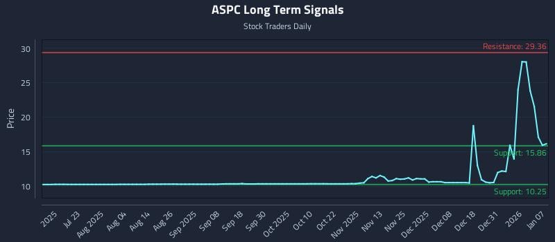 ASPC Long Term Analysis for January 7 2026 ASPC Long Term Analysis for January 7 2026