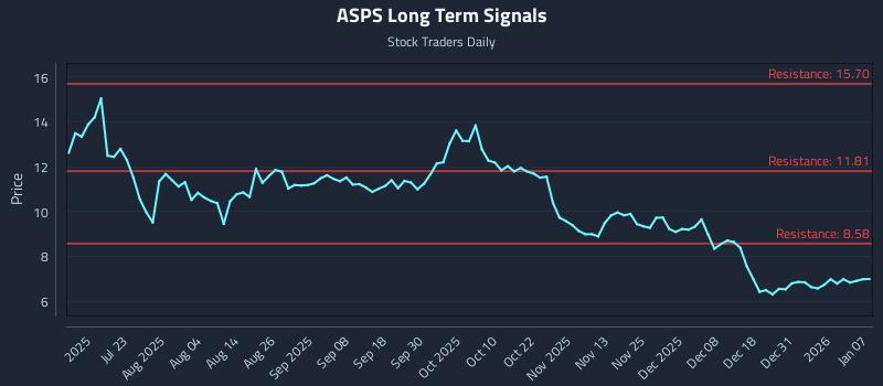 ASPS Long Term Analysis for January 7 2026