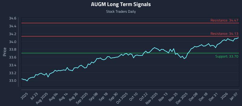AUGM Long Term Analysis for January 7 2026 AUGM Long Term Analysis for January 7 2026