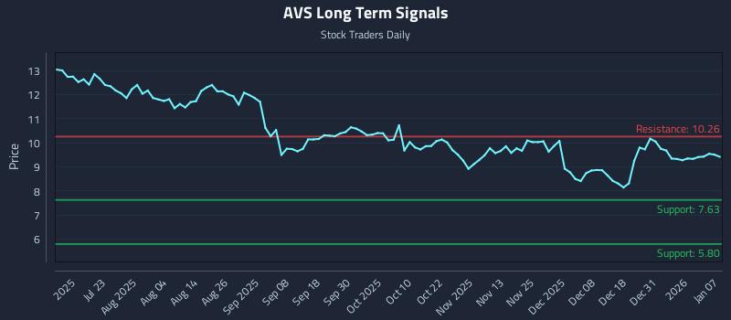 AVS Long Term Analysis for January 7 2026