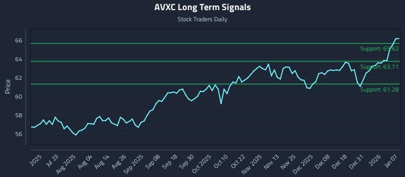 AVXC Long Term Analysis for January 7 2026