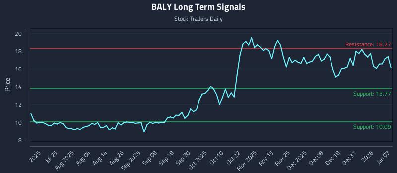 BALY Long Term Analysis for January 7 2026 BALY Long Term Analysis for January 7 2026
