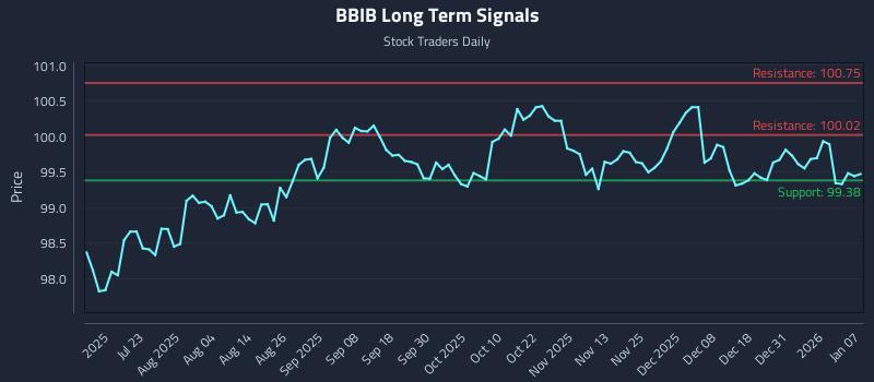 BBIB Long Term Analysis for January 7 2026 BBIB Long Term Analysis for January 7 2026