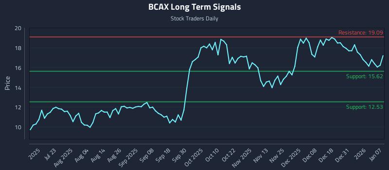 BCAX Long Term Analysis for January 7 2026 BCAX Long Term Analysis for January 7 2026