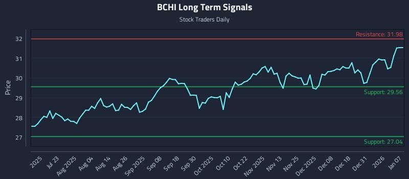 BCHI Long Term Analysis for January 7 2026