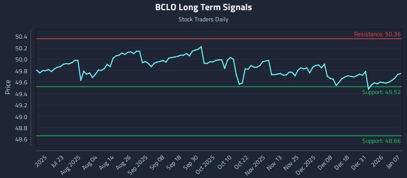 BCLO Long Term Analysis for January 7 2026 BCLO Long Term Analysis for January 7 2026