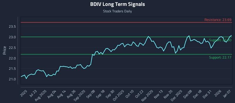 BDIV Long Term Analysis for January 7 2026 BDIV Long Term Analysis for January 7 2026