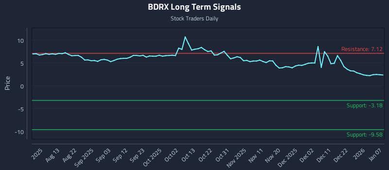 BDRX Long Term Analysis for January 7 2026