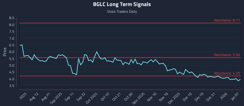 BGLC Long Term Analysis for January 7 2026