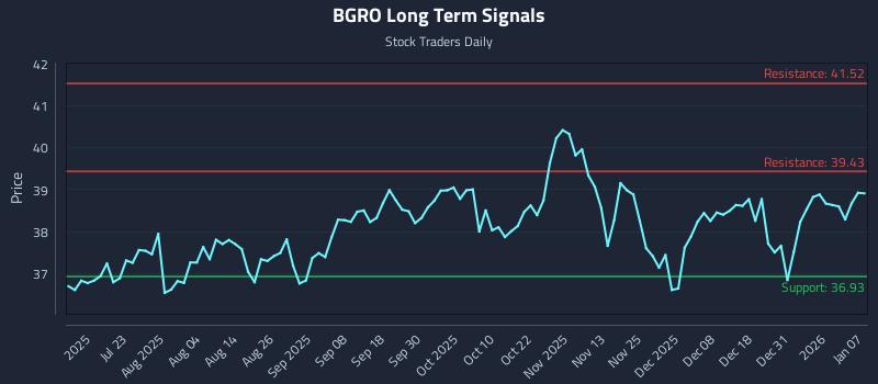 BGRO Long Term Analysis for January 7 2026