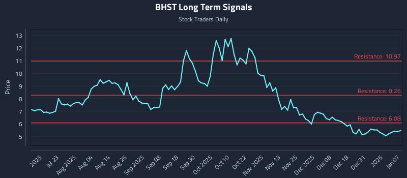 BHST Long Term Analysis for January 7 2026