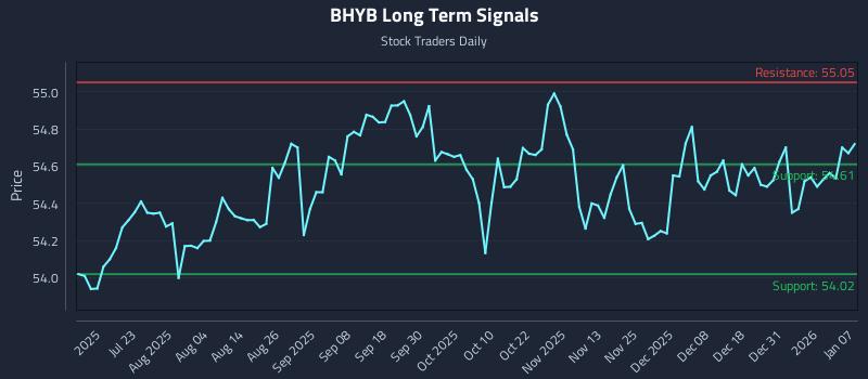 BHYB Long Term Analysis for January 7 2026