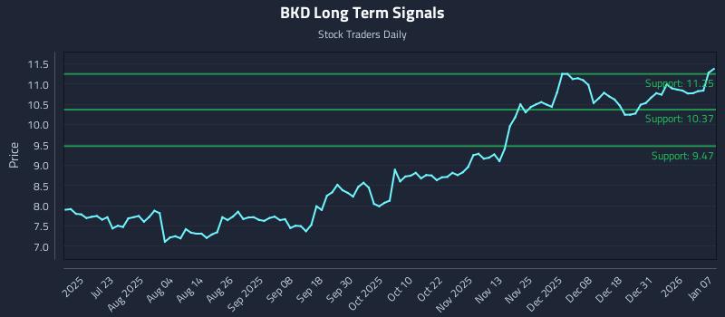 BKD Long Term Analysis for January 7 2026