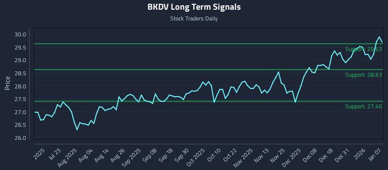 BKDV Long Term Analysis for January 7 2026