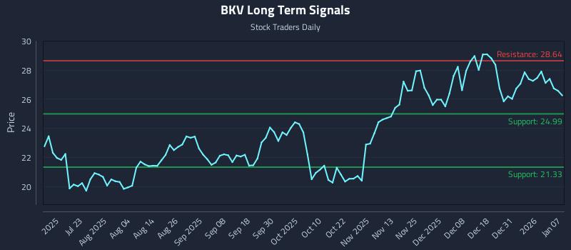 BKV Long Term Analysis for January 7 2026
