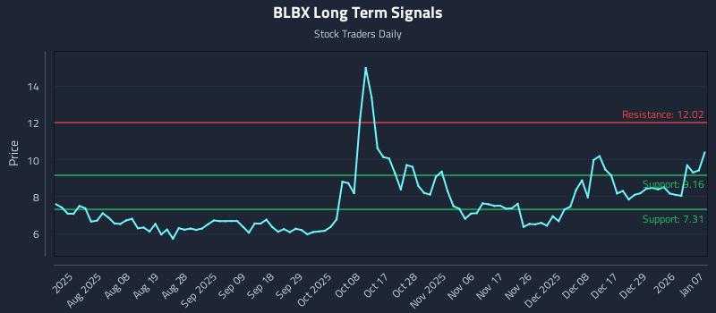 BLBX Long Term Analysis for January 7 2026