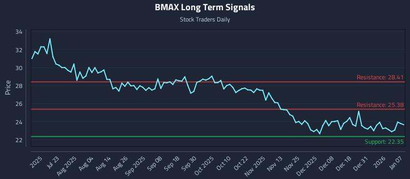 BMAX Long Term Analysis for January 7 2026 BMAX Long Term Analysis for January 7 2026