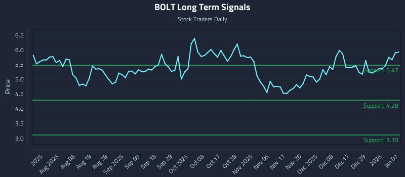 BOLT Long Term Analysis for January 7 2026