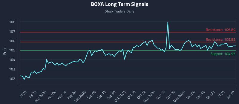 BOXA Long Term Analysis for January 7 2026